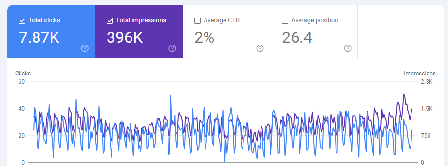 Google Search Console showing 7.87K clicks and 396K impressions